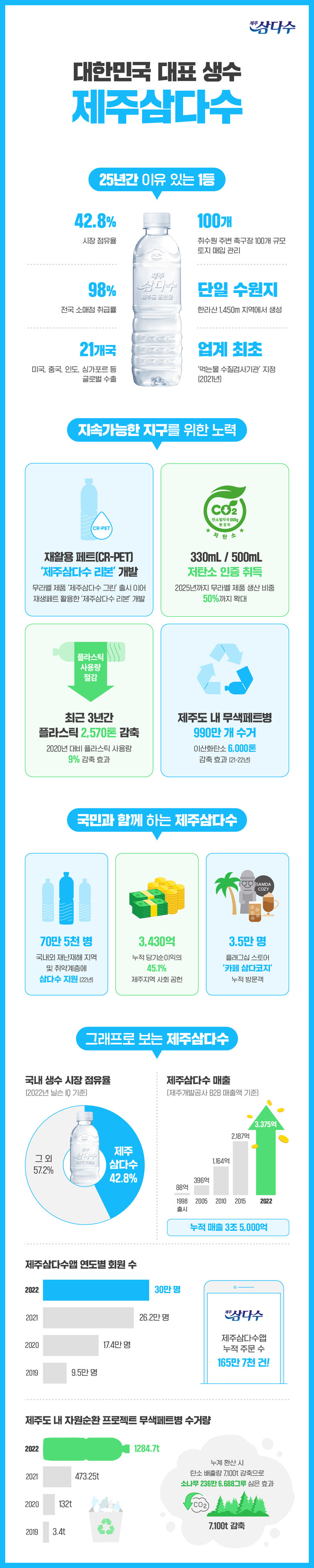 (사진=제주개발공사 제공) *재판매 및 DB 금지