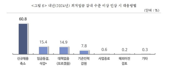 [서울=뉴시스] 내년(2024년) 최저임금 감내 수준 이상 인상 시 대응방법. (사진=중기중앙회 제공) 2023.05.30. photo@newsis.com *재판매 및 DB 금지