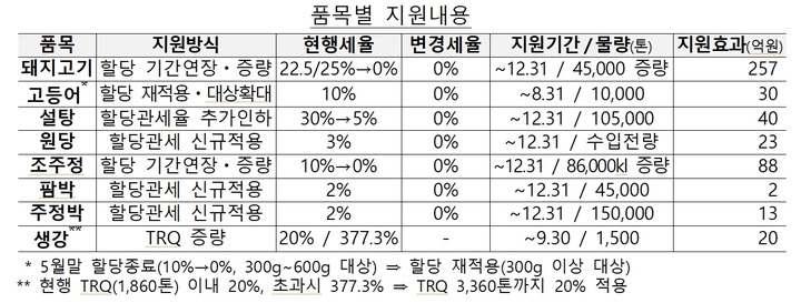 [세종=뉴시스] 할당관세 인하 품목별 지원 내용. (자료 = 기획재정부 제공) 2023.05.30.  *재판매 및 DB 금지