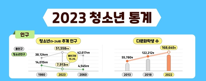 [서울=뉴시스] 여성가족부 '2023 청소년 통계' (사진=여성가족부 제공) 2023.05.30. photo@newsis.com  *재판매 및 DB 금지