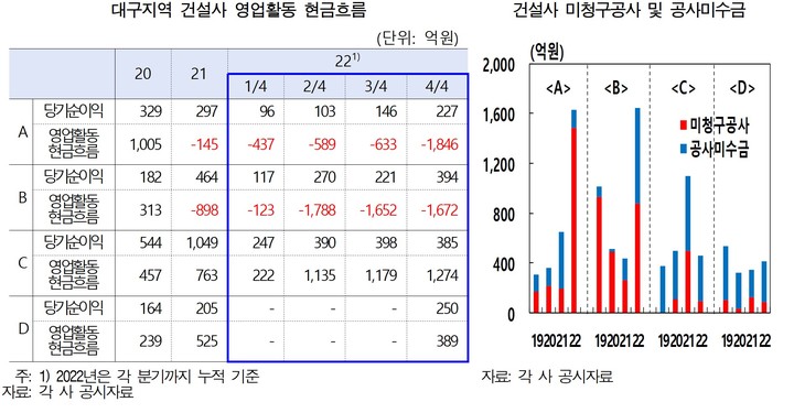 [대구=뉴시스] 대구지역 건설사 영업활동 현금흐름, 건설사 미청구공사 및 공사미수금. (그래프 = 한국은행 대구경북본부 제공) 2023.05.30. photo@newsis.com *재판매 및 DB 금지