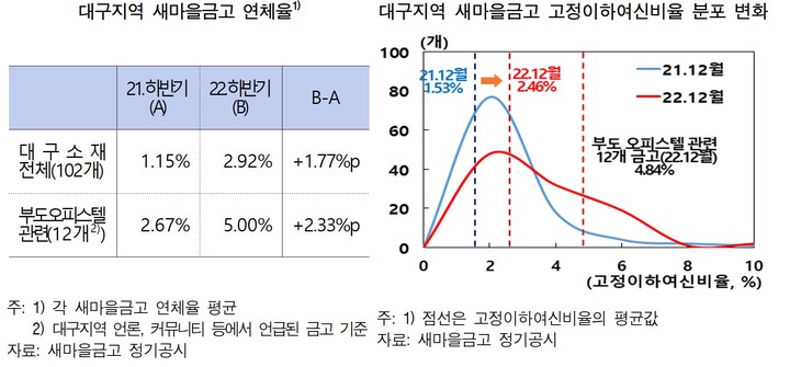 [대구=뉴시스] 대구지역 새마을금고 연체율, 대구지역 새마을금고 고정이하여신비율 분포 변화. (그래프 = 한국은행 대구경북본부 제공) 2023.05.30. photo@newsis.com *재판매 및 DB 금지
