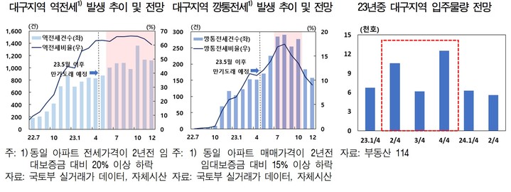 [대구=뉴시스] 대구지역 역전세 발생 추이 및 전망, 대구지역 깡통전세 발생 추이 및 전망, 23년중 대구지역 입주물량 전망. (그래프 = 한국은행 대구경북본부 제공) 2023.05.30. photo@newsis.com *재판매 및 DB 금지