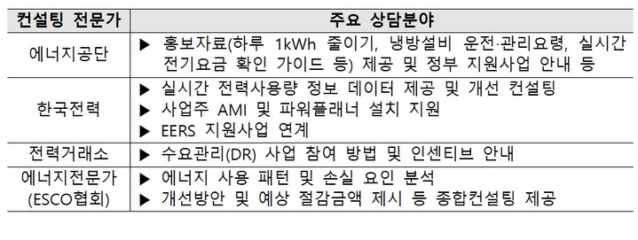 냉방비 폭탄 우려에…산업부, 소상공인 등 맞춤형 지원 나서
