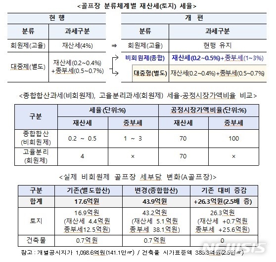 [세종=뉴시스] 골프장 과세체계 변경 사항. (자료= 행정안전부 제공)