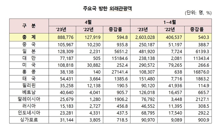 (자료=한국관광공사 제공) photo@newsis.com *재판매 및 DB 금지