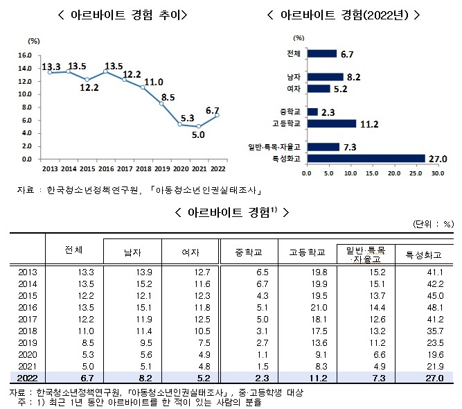 [서울=뉴시스] 30일 여성가족부가 발표한 '2023년 청소년 통계'에 따르면 중고등학생 6.7%는 최근 1년 내 아르바이트 경험이 있는 것으로 나타났다. (사진제공=여성가족부) 2023.05.30. photo@newsis.com&nbsp; *재판매 및 DB 금지