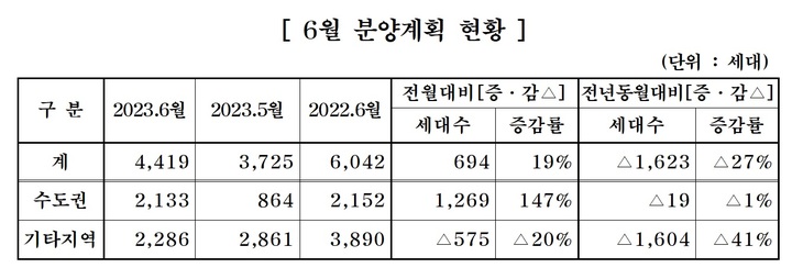 중견 주택업체, 6월 4419가구 분양…경기 2133가구 최다