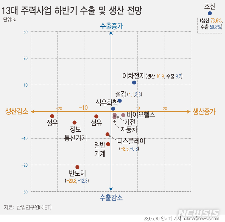 [서울=뉴시스] 산업연구원이 발간한 '2023년 하반기 경제·산업 전망'에 따르면 올해 하반기 13대 주력산업 수출은 1년 전보다 4.3% 줄어들 것으로 예상됐다.&nbsp; 대부분의 수출 주력산업이 부진할 것으로 예상되는 가운데, 특히 반도체 수출이 12.8% 감소하며 수출 전망치를 끌어내렸다.&nbsp; 