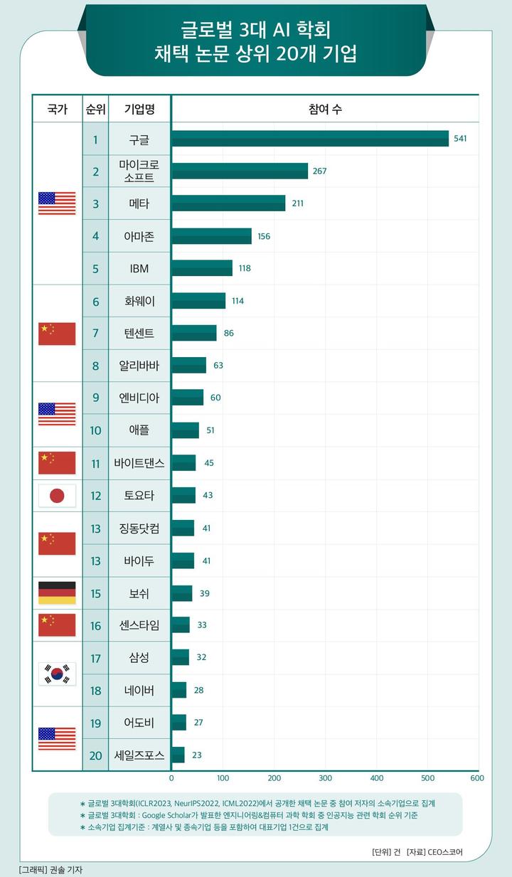 [서울=뉴시스] 글로벌 3대 AI학회 채택 논문 상위 20개 기업. (사진=CEO스코어) 2023.05.31. photo@newsis.com  *재판매 및 DB 금지