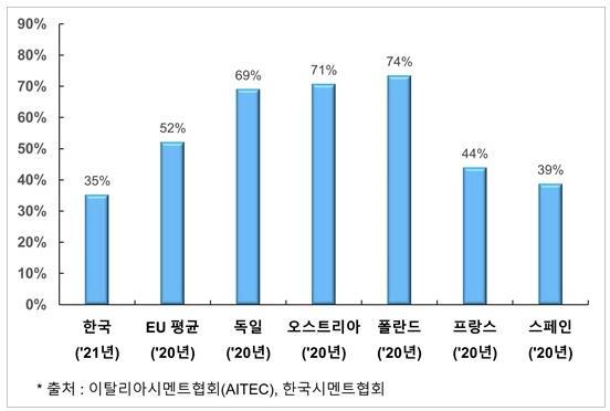 국가별 순환자원 연료 대체율. (자료=한국시멘트협회 제공) *재판매 및 DB 금지