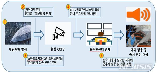 [서울=뉴시스]서울 서초구가 폭우·폭설 등 각종 재난 상황에서 골든타임을 확보하기 위해 전국 최초로 '동주민센터 CCTV 영상 관제시스템'을 본격 운영한다고 30일 밝혔다. (사진=서초구 제공). 2023.05.30. photo@newsis.com