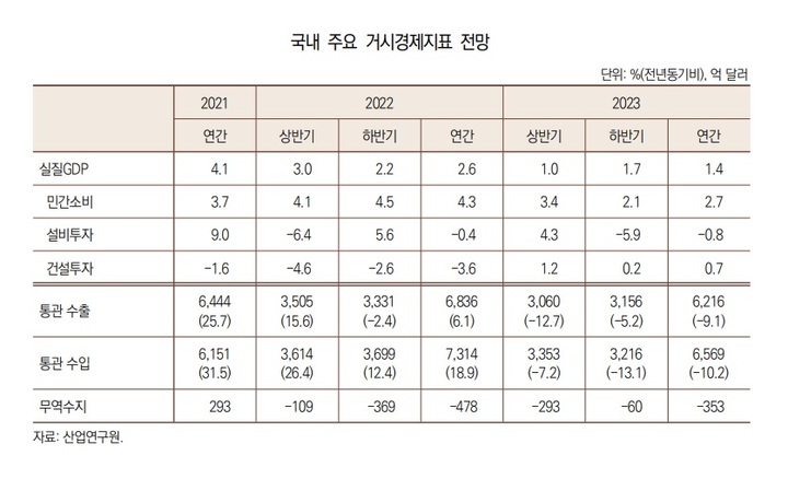 산업부 '흑자전환' 낙관 경계해야…"하반기도 무역적자" 전망