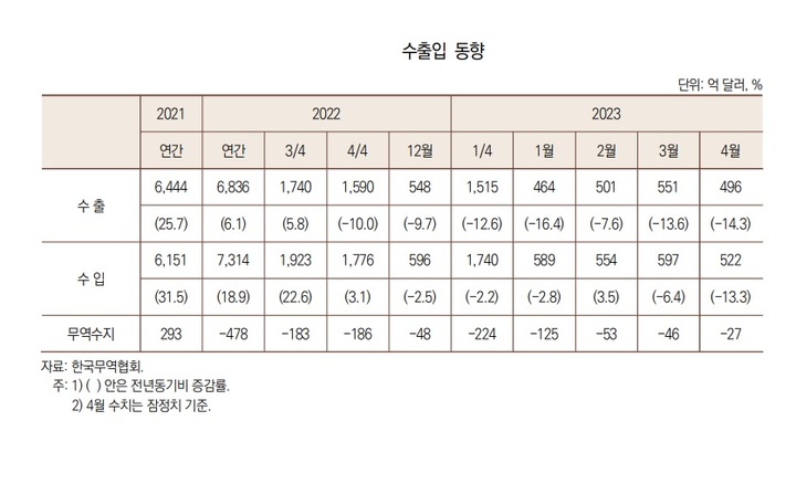 산업부 '흑자전환' 낙관 경계해야…"하반기도 무역적자" 전망