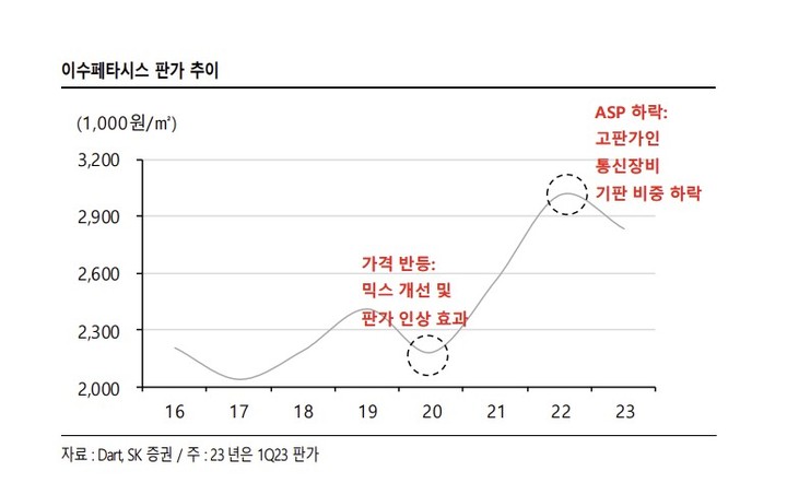 (자료제공=SK증권) *재판매 및 DB 금지