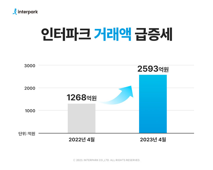 인터파크, 4월 거래액 2593억…전년比 2배 성장&nbsp;&nbsp; 