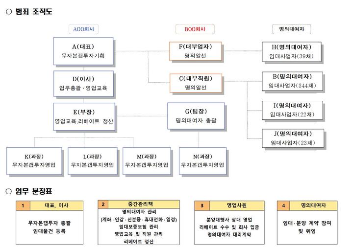 구리전세사기 조직 구성도. (사진=구리경찰서 제공) *재판매 및 DB 금지 *재판매 및 DB 금지