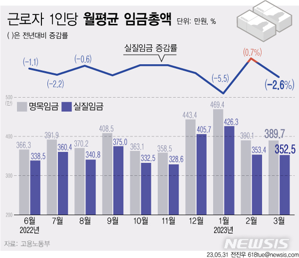  [서울=뉴시스]&nbsp; 지난 3월 기준 상용직 1인 이상 사업체의 전체 근로자 1인당 월평균 임금(세전)은 389만7000원으로 전년 동월 보다 6만원(1.6%) 증가했다.&nbsp; 물가 수준을 반영한 3월 실질임금은 352만5000원으로, 전년 동월 보다 9만3000원(2.6%) 감소했다. 
