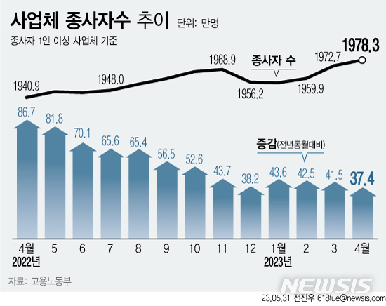  [서울=뉴시스] 지난 4월 마지막 영업일 기준 종사자 1인 이상 사업체의 종사자는 1978만3000명으로 전년 동월(1940만9000명)보다 37만4000명(1.9%) 증가했다. 이는 2021년 3월 이후 26개월 연속 증가세다.&nbsp; 