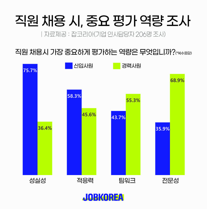기업 인사담당, "신입은 성실성, 경력은 전문성" 중시
