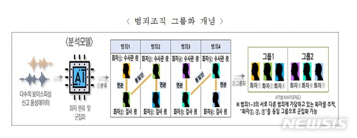 [세종=뉴시스] 범죄조직 그룹화 개념. (자료= 행정안전부 제공)