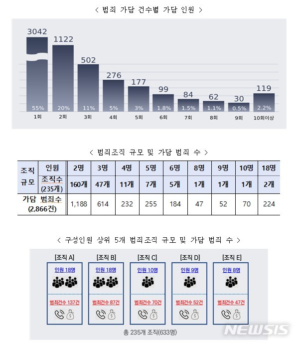 [세종=뉴시스] 국내 기술로 개발한 세계 최초의 보이스피싱 음성분석모델을 활용해 실제 보이스피싱으로 신고된 음성데이터 1만2323개를 분석한 결과. (자료= 행정안전부 제공)