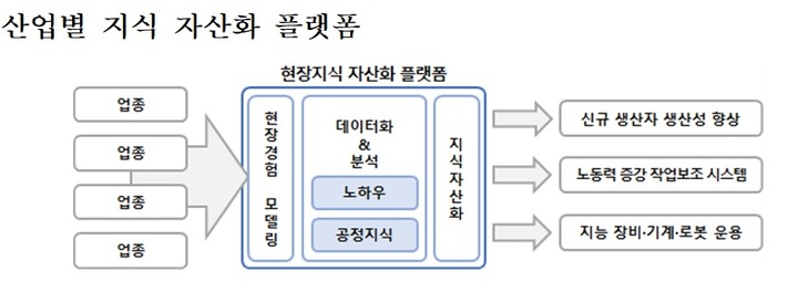 숙련 직원의 기술·작업 노하우, 디지털 자산으로 개발