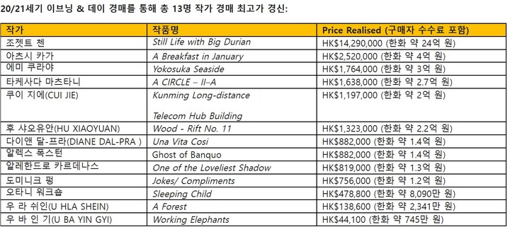 크리스티홍콩 5월 경매, 낙찰 총액 2095억...이우환 '대화' 19억 최고가 경신