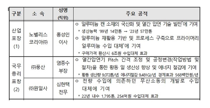 알루미늄캔 소재 국산화…노벨리스코리아, 산업포장 수상