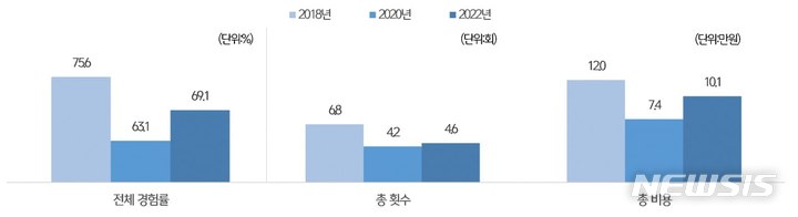[서울=뉴시스]서울시민이 지난해 평균 10만원의 문화비를 지출한 것으로 나타났다. 연평균 4~5회 정도 문화 관람을 즐겼다. (사진=서울시 제공). 2023.05.31. photo@newsiscom