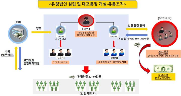 [서울=뉴시스] 전재훈 기자 = 가족과 지인의 이름을 빌려 세운 유령법인 명의로 대포통장 713개를 개설해 월 200여만원에 대여해 준 혐의를 받는 일당 73명이 경찰에 검거됐다. (사진=서울경찰청) 2023.06.01. *재판매 및 DB 금지