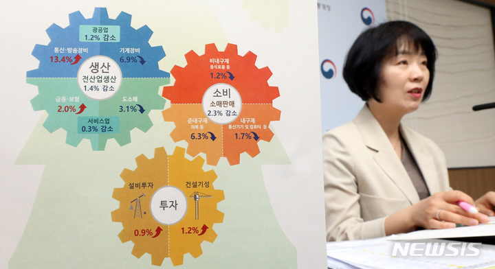 [세종=뉴시스] 강종민 기자 = 김보경 통계청 경제동향통계심의관이 31일 세종시 정부세종청사에서 2023년 4월 산업활동동향을 발표하고 있다. 지난달 국내 생산은 전월보다 1.4%, 소비도 2.3% 감소했고 투자는 0.9% 증가한 것으로 나타났다. 2023.05.31. ppkjm@newsis.com