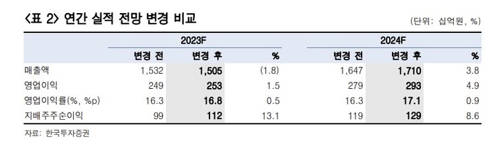 (자료제공=한국투자증권) *재판매 및 DB 금지