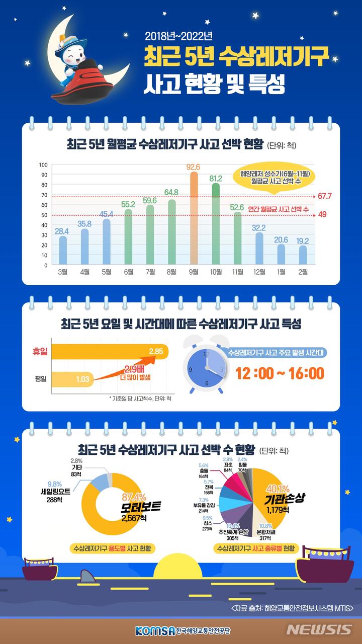 [서울=뉴시스] 최근 5년 수상레저기구 사고 현황 및 특성.