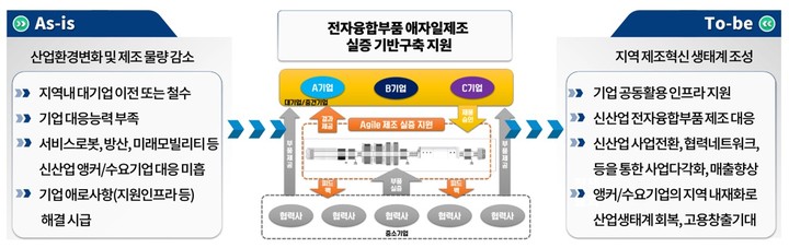 서비스로봇용 제조실증 기반구축 사업 체계.&nbsp; *재판매 및 DB 금지