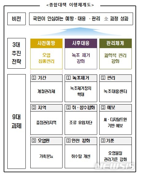 [세종=뉴시스] 환경부의 녹조 종합관리대책의 이행 체계도. (자료= 환경부 제공)