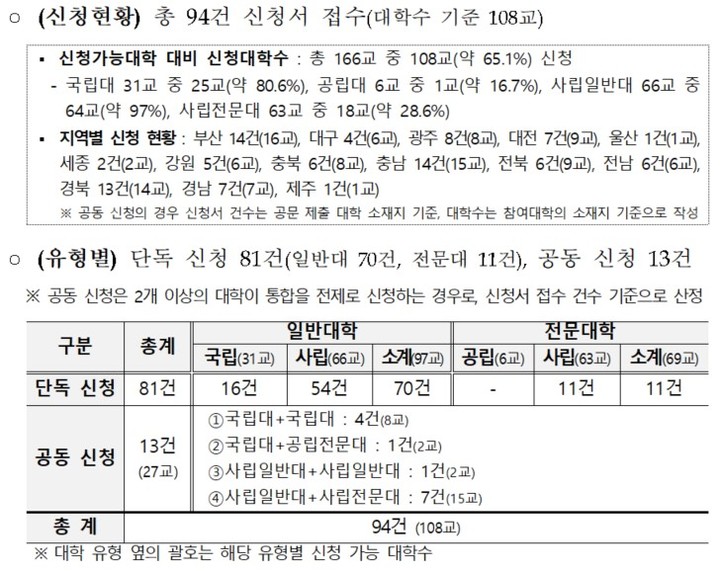 [세종=뉴시스] 5월31일 마감된 교육부 '글로컬대학30' 예비지정 신청접수 현황. (자료=교육부 제공). 2023.06.01. photo@newsis.com *재판매 및 DB 금지