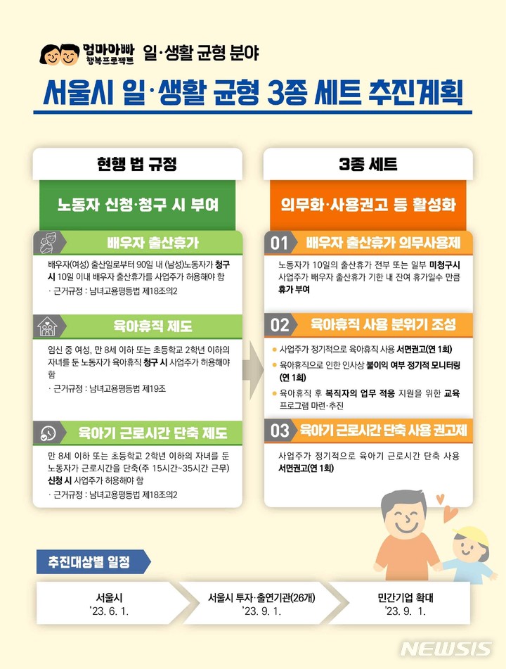 [서울=뉴시스]서울시는 직장에서 엄마아빠가 법적으로 보장된 모·부성권 보호제도를 적극 활용할 수 있도록 이러한 내용의 '일·생활 균형 3종 세트'를 시작한다고 1일 밝혔다. 기업 문화와 직장 내 분위기가 개선되지 않고서는 저출생 문제를 해결하기 어렵다고 보고 이번 대책을 마련한 것이다. (사진=서울시 제공). 2023.06.01. photo@newsis.com