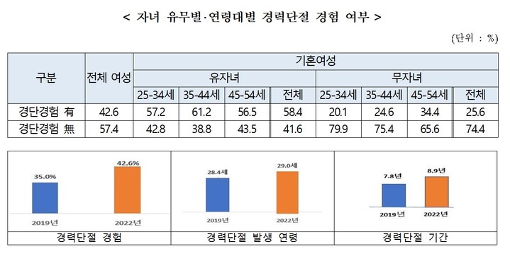 [서울=뉴시스] 여성가족부(여가부)는 1일 만 25~54세 대한민국 여성 8521명을 대상으로 실시한 '2022년 경력단절여성 등의 경제활동 실태조사' 결과를 발표했다. (사진제공=여가부) 2023.06.01. photo@newsis.com&nbsp; *재판매 및 DB 금지