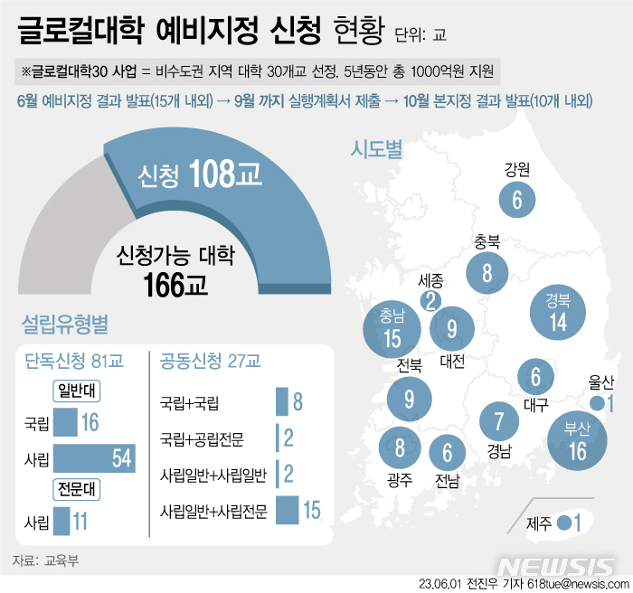 [서울=뉴시스] 교육부는 전날인 5월31일 오후 마감한 '글로컬대학30' 예비지정 신청서 접수 결과 신청 가능 대학 166곳 중 108곳(65.1%)이 참여했다고 1일 밝혔다. (그래픽=전진우 기자)  618tue@newsis.com