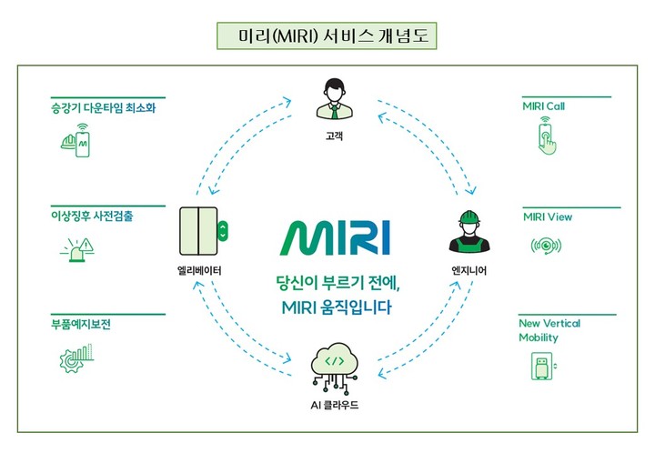 현대엘리베이터 승강기 첨단 유지관리 '미리' 서비스 개념도. (사진=현대엘리베이터 제공) *재판매 및 DB 금지