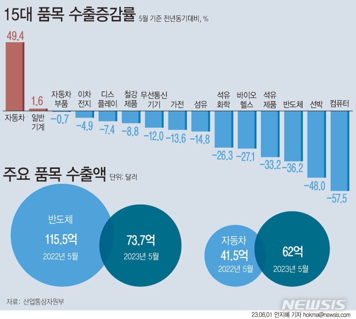 [서울=뉴시스] 자동차 수출 호조에도 한국 경제를 견인하던 반도체 수출이 지속 감소하며 지난달 21억 달러(약 2조7783억원)의 무역적자를 기록했다.&nbsp; 반도체 수출은 73억7000만 달러(9조7365억원)로 지난해보다 36.2% 급감했다.&nbsp; 