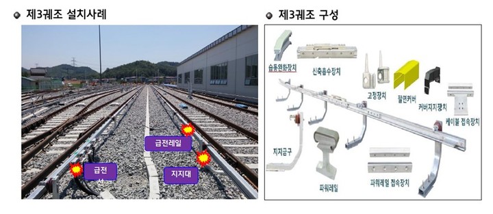 [대전=뉴시스] 제3궤조 설치 사례 및 구성도. *재판매 및 DB 금지