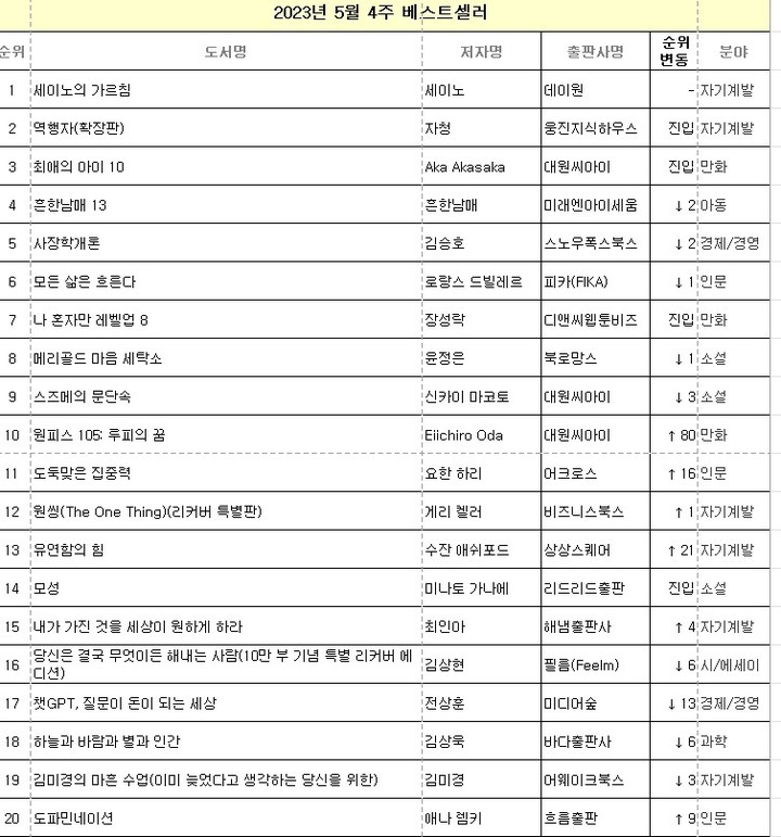 교보문고 5월 4주차 베스트셀러 *재판매 및 DB 금지