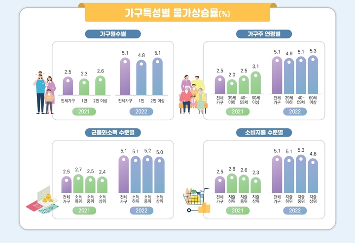 [세종=뉴시스]가구 특성별 물가 상승률. (자료=통계청 제공) *재판매 및 DB 금지