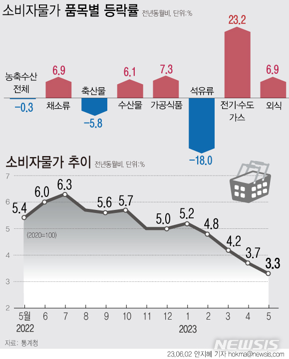 [서울=뉴시스] 지난달 소비자물가가 3.3% 상승했다. 오름폭은 2021년 10월 이후 1년7개월 만에 가장 작았다. 통계청은 지난해 5월 5.4%였던 높은 물가상승률에 따른 기저효과가 작용한 것으로 분석했다. (그래픽=안지혜 기자)&nbsp; hokma@newsis.com