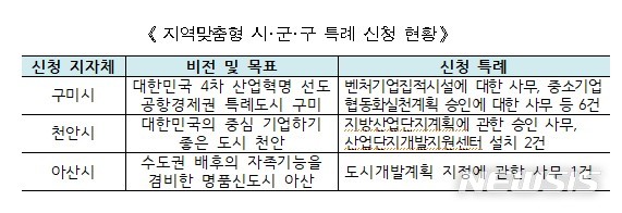 [세종=뉴시스] 지역맞춤형 시·군·구 특례 신청 현황. (자료= 행정안전부 제공)