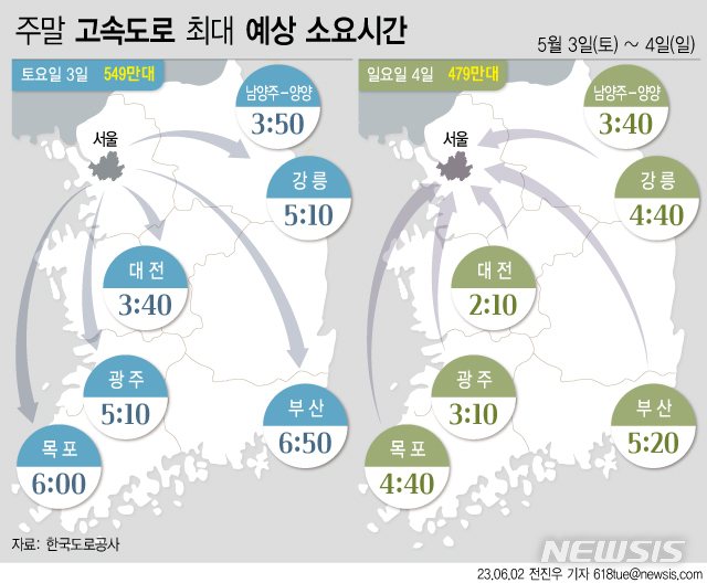 [서울=뉴시스] 26일 한국도로공사에 따르면 현충일 연휴기간(6월3일~6일) 첫날 고속도로 교통량은 차량으로 인해 평소 주말보다 증가할 것으로 전망했다. 교통상황은 지방방향으로 토요일은 평소 주말보다 혼잡하겠으나, 서울방향은 일요일과 화요일에 분산되어 평소 주말과 비슷하거나 덜 혼잡할 것으로 예상했다.(그래픽=전진우 기자) 618tue@newsis.com