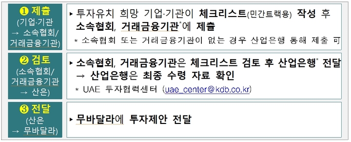 [세종=뉴시스] 한-UAE 민간 트랙 투자제안 전달 절차. (자료 = 기획재정부 제공) 2023.06.02.&nbsp; *재판매 및 DB 금지