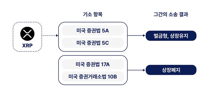 [서울=뉴시스] 빗썸경제연구소 보고서 '과거 사례로 알아보는 SEC vs. 가상자산 리플은 어떻게 될 것인가?' 자료. (사진=빗썸) 2023.06.02 *재판매 및 DB 금지